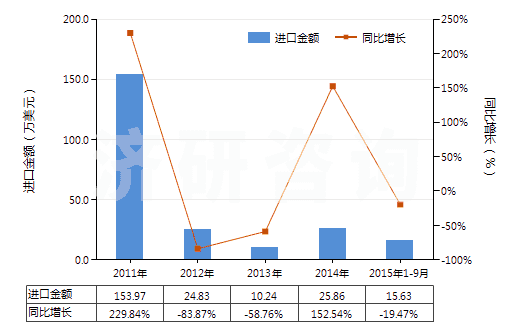 2011-2015年9月中國(guó)按重量計(jì)含氧化鎂70％以上的混合物(HS38249092)進(jìn)口總額及增速統(tǒng)計(jì)